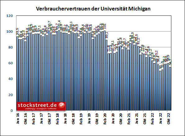 Verbrauchervertrauen der Universität Michigan sinkt trotz nachlassender Inflation überraschend stark