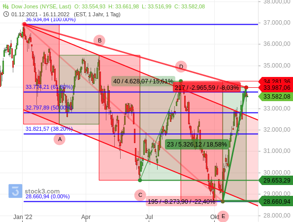 Dow Jones hängt am 61,80%-Fibonacci-Retracement fest