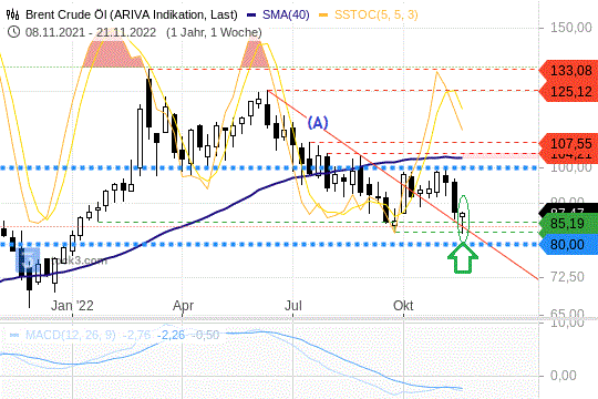 Öl Chart 21.11.2022