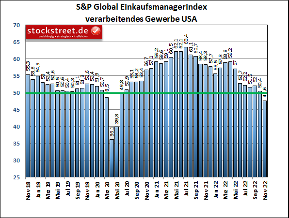 US-Einkaufsmanagerindex der Industrie erstmals seit Juni 2020 unterhalb der Wachstumsschwelle