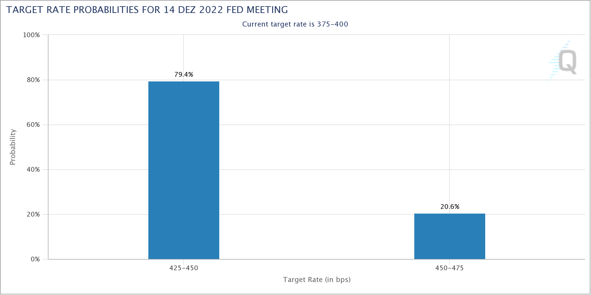 Fed-Funds-Futures: Wahrscheinlichkeit für eine Zinsanhebung von 50 Basispunkten im Dezember bei 79,4 %