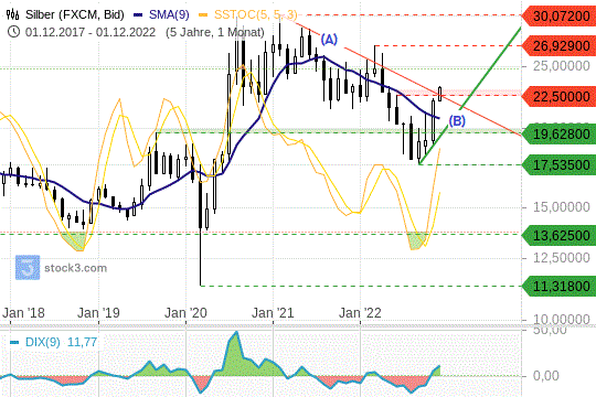 Silber: Mit einem charttechnisch großem Break out. 2.12.2022