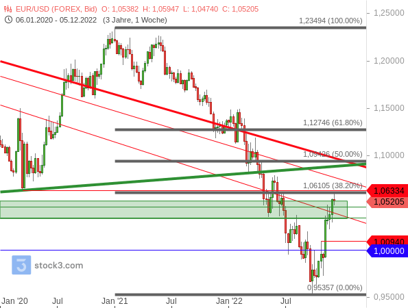 EUR/USD holt 38,20 % der Verluste seit Anfang 2021 auf