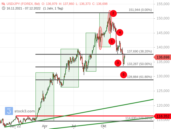 USD/JPY korrigiert mit 5-gliedrigem Abwärtsimpuls 50 % der vorherigen Kursgewinne