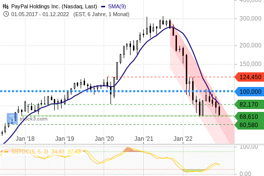 PayPal Chart Verkaufssignal 01.12.2022
