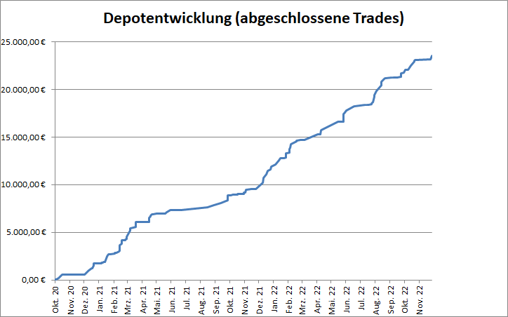 Performance aller abgeschlossenen Trades des Börsenbriefs "Target-Trend-CFD"