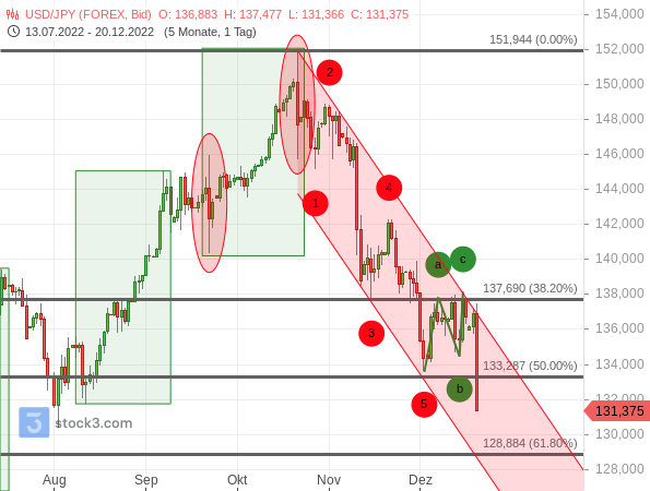 USD/JPY gerät im intakten Abwärtstrend langsam in eine Übertreibung
