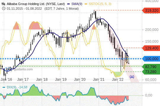 Alibaba Chart 24.08.2022