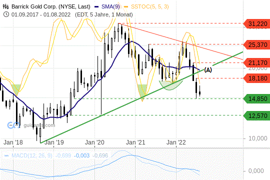 Barrick Gold Chart 29.08.2022