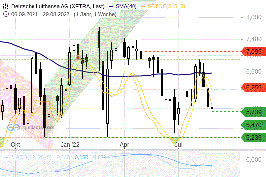 Dt. Lufthansa Chart 29.08.2022