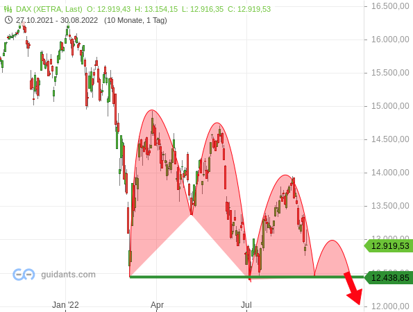 Dax Chart 30.08.2022 Ausblick
