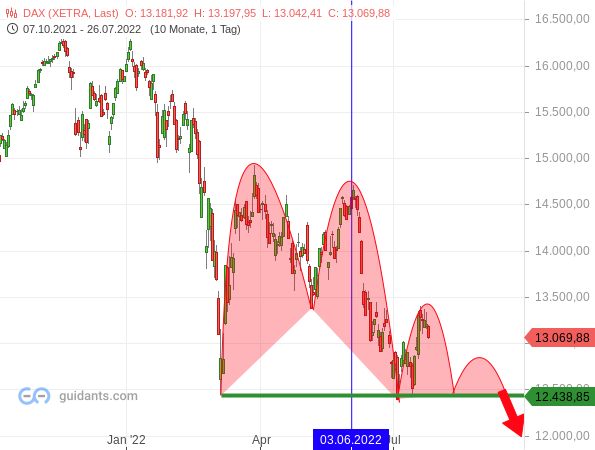 Dax Chart Xetra 30.08.2022