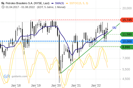 Petroleo Chart 31.08.2022