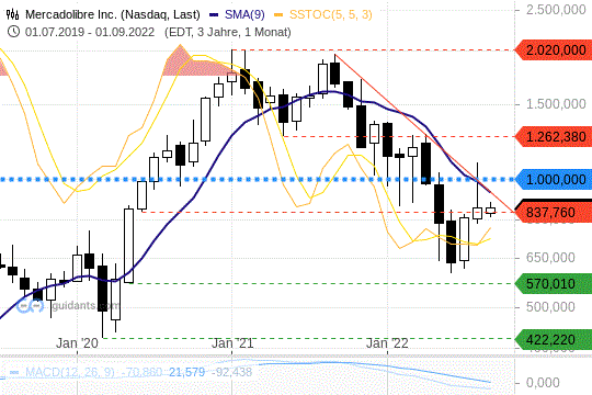 MercadoLibre Chart 05.09.2022