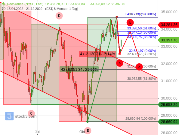 Prognose zum Kursverlauf des Dow Jones vom 21.12.2022