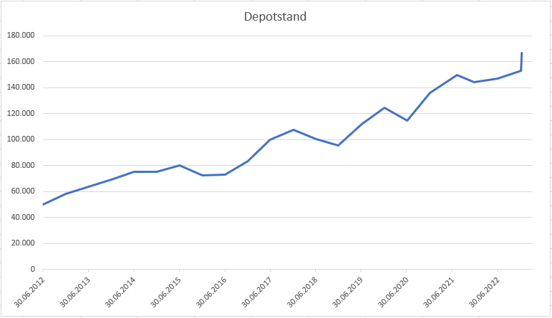 Allstar Trader Depotentwicklung