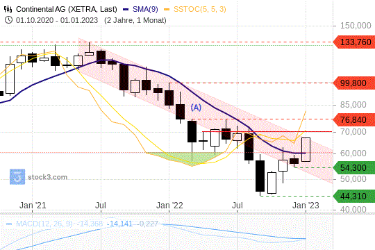 Chart Continental Vorbereitung vor Breakout