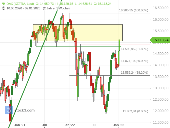 DAX ist auf dem Vor-Kriegs-Niveau angekommen