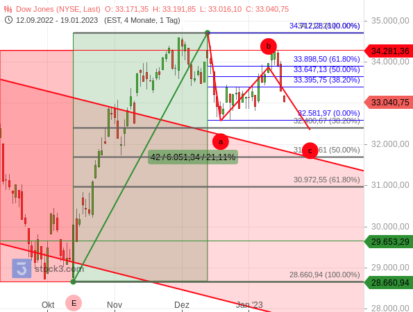 Dow Jones folgt wieder dem prognostizieren Verlauf