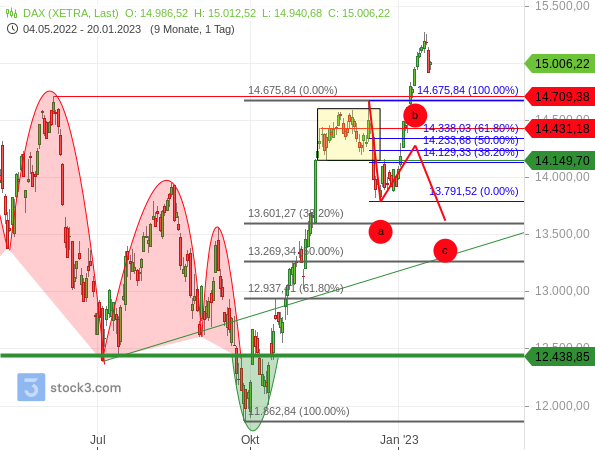 DAX zeigt deutlich mehr Stärke als erwartet