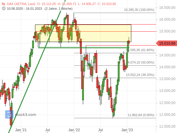 DAX egalisiert den gesamten Bärenmarkt