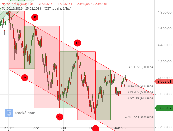 S&P 500 kämpft um die obere Linie des Abwärtstrendkanals