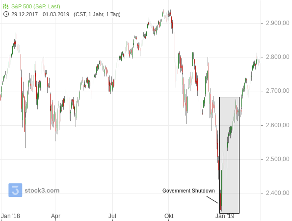 2023-01-30d - S&P 500 und Government Shutdown 2018-19