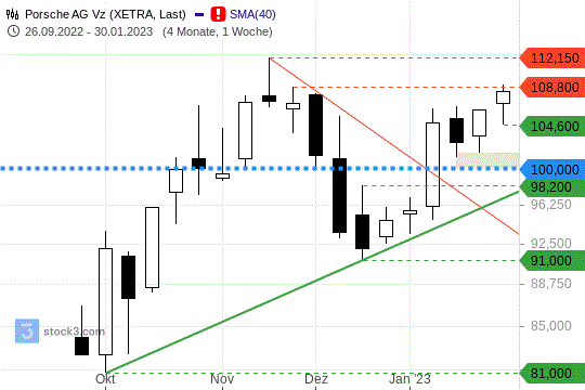 Porsche-Chart: Die Kurse stabilisieren sich oberhalb von 100 EUR.