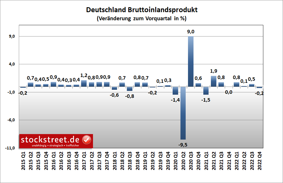Deutsche Wirtschaft ist laut aktuellen Daten im 4. Quartal 2022 doch bereits geschrumpft