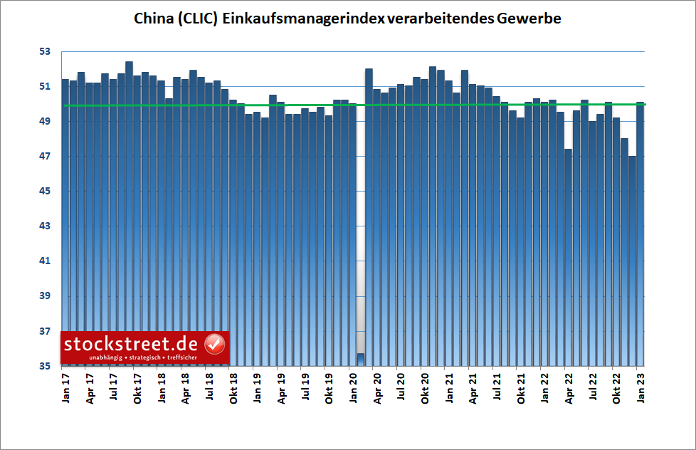 Chinas Industrie kehrt nach Aufhebung der Corona-Maßnahmen zurück auf den Wachstumspfad