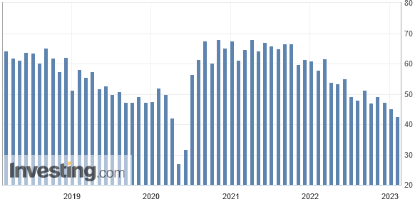 Auftragseingänge in den USA laut ISM-Daten im Januar 2023 erneut rückläufig