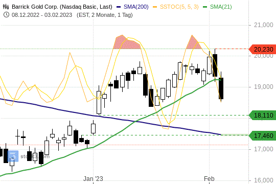 Barrick Gold Chart 03.02.2023