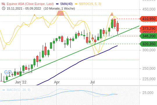 Equinor Chart 09.09.2022