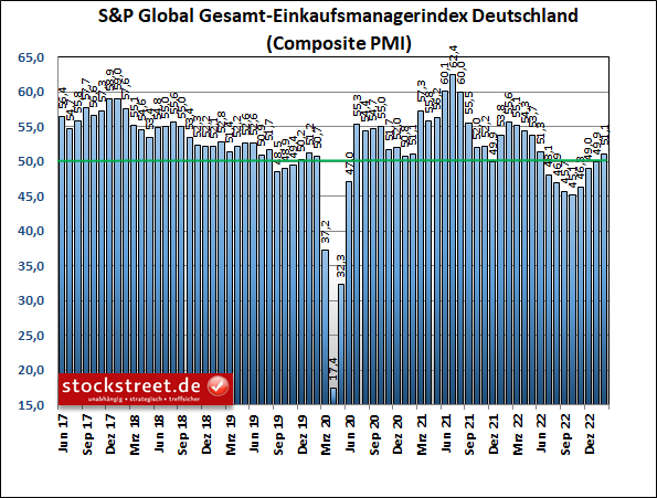 Einkaufsmanagerindex: Deutschland zurück auf dem Wachstumspfad