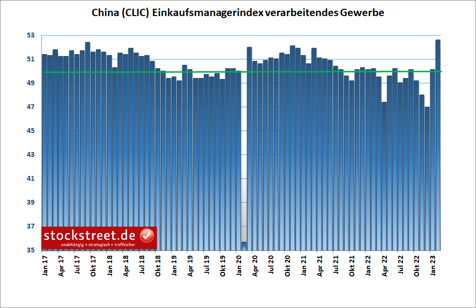 Chinas Industrie wächst im Februar 2023 so stark wie seit mehr als einem Jahrzehnt nicht mehr