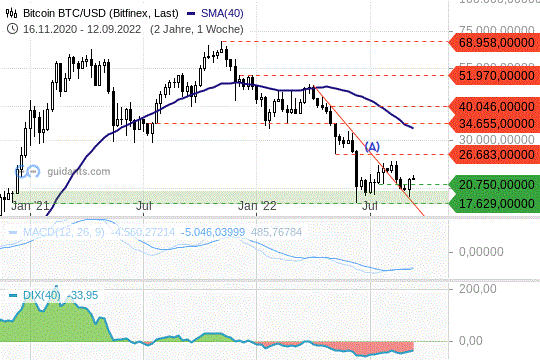 Bitcoin Chart 12.09.2022