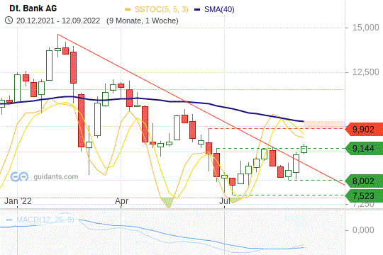 Dt. Bank AG Chart Zinswende