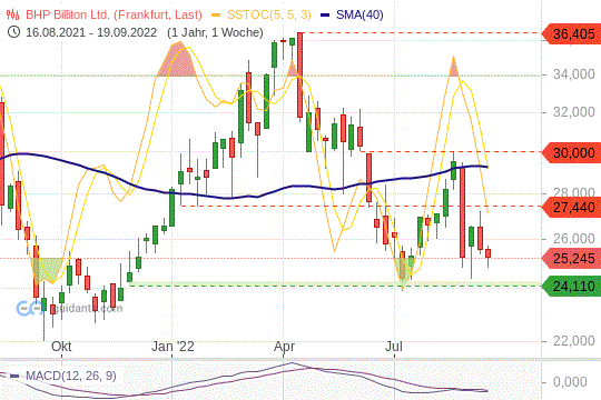 BHP Group Chart 19.09.2022