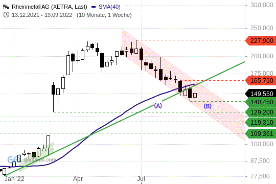 Rheinmetall Chart 19.09.2022