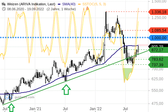 Weizen Chart 21.09.2022