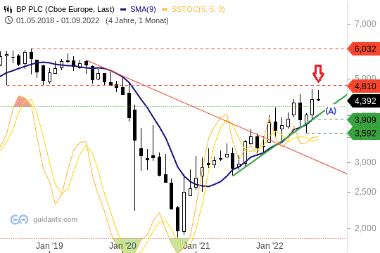 BP plc. Chart 23.09.2022