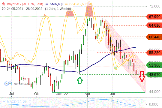 Bayer Aktie Chart 26.09.2022