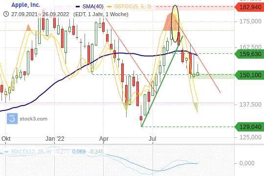 Apple Chart 26.09.2022