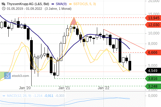 Thyssen Krupp Chart 01.09.2022