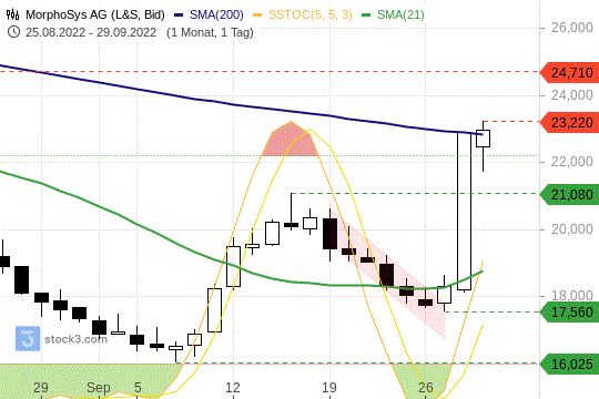 MorphoSys Chart 29.09.2022