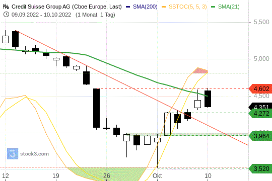 Credit Suisse Chart 10.10.2022