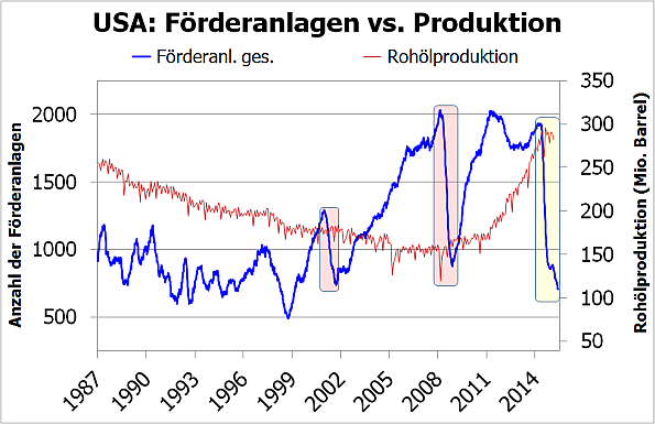USA: Förderanlagen vs. Ölproduktion