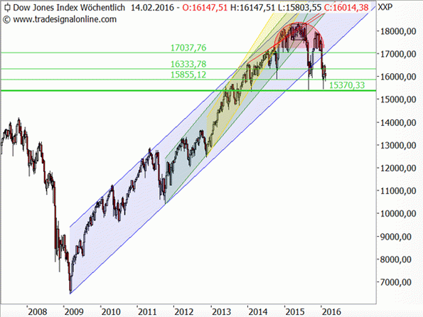 Dow Jones mit Rounding und Aufwärtstrends