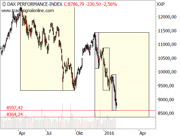 Korrekturziele des DAX