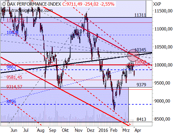 DAX Alpha-Target